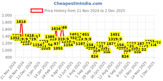 myntra.com The Roadster Life Co. Checked Spread Collar Tailored Jacket roadster Price History Graph from 21 Nov 2024 to 2 Dec 2025