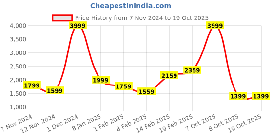 myntra.com The Roadster Life Co. Checked Tailored Jacket roadster Price History Graph from 7 Nov 2024 to 18 Oct 2025