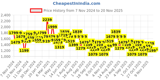 myntra.com The Roadster Life Co. Checked Tailored Jacket roadster Price History Graph from 7 Nov 2024 to 20 Nov 2025