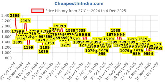 myntra.com The Roadster Life Co. Checked Tailored Jacket roadster Price History Graph from 27 Oct 2024 to 4 Dec 2025