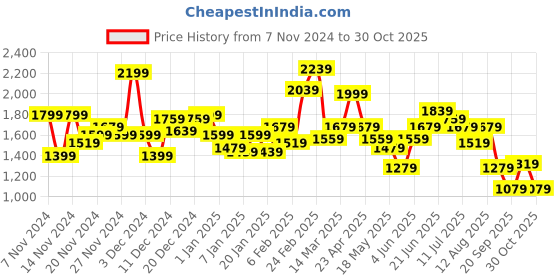 myntra.com The Roadster Life Co. Checked Tailored Jacket roadster Price History Graph from 7 Nov 2024 to 30 Oct 2025