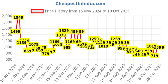 myntra.com The Roadster Life Co. Checked Tailored Jacket roadster Price History Graph from 15 Nov 2024 to 17 Oct 2025