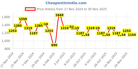 myntra.com The Roadster Life Co. Checked Tailored Jacket roadster Price History Graph from 17 Nov 2024 to 30 Nov 2025