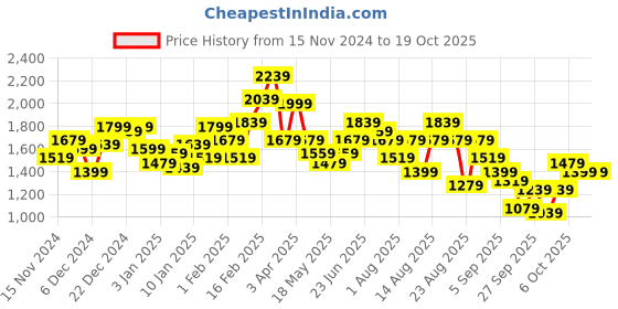 myntra.com The Roadster Life Co. Checked Tailored Jacket roadster Price History Graph from 15 Nov 2024 to 17 Oct 2025