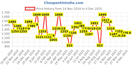 myntra.com The Roadster Life Co. Checked Tailored Jacket roadster Price History Graph from 14 Nov 2024 to 3 Dec 2025