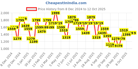 myntra.com The Roadster Life Co. Checked Tailored Jacket roadster Price History Graph from 8 Dec 2024 to 11 Oct 2025