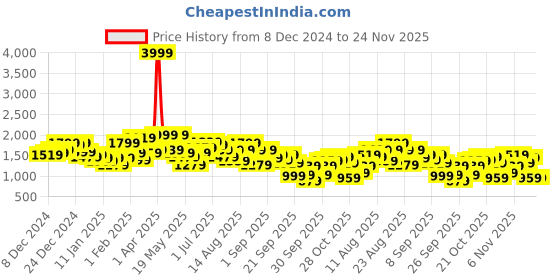 myntra.com The Roadster Life Co. Checked Tailored Jacket roadster Price History Graph from 8 Dec 2024 to 24 Nov 2025