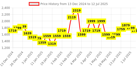 myntra.com The Roadster Life Co. Checked Tailored Jacket roadster Price History Graph from 13 Dec 2024 to 12 Jul 2025