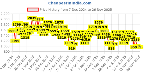 myntra.com The Roadster Life Co. Checked Tailored Jacket roadster Price History Graph from 7 Dec 2024 to 25 Nov 2025