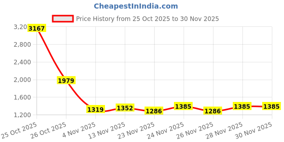 myntra.com The Roadster Life Co. Checked Tailored Jacket roadster Price History Graph from 25 Oct 2025 to 30 Nov 2025