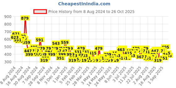 myntra.com The Roadster Life Co. Cold-Shoulder High-Neck Styled-Back Top roadster Price History Graph from 8 Aug 2024 to 26 Oct 2025