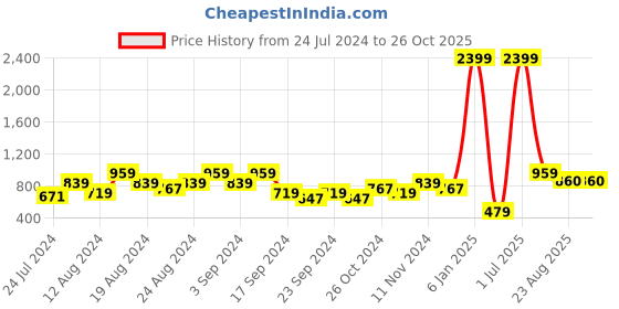 myntra.com The Roadster Life Co. Colourblocked Cardigan Sweater with Embroidered Detail roadster Price History Graph from 24 Jul 2024 to 26 Oct 2025
