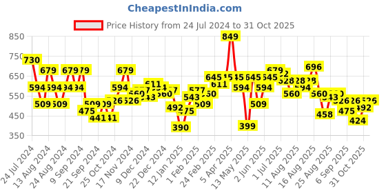 myntra.com The Roadster Life Co. Colourblocked Crop Sweatshirt roadster Price History Graph from 24 Jul 2024 to 31 Oct 2025