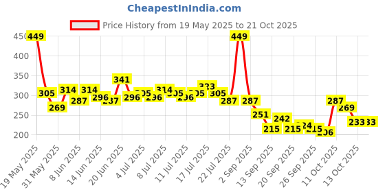 myntra.com The Roadster Life Co. Colourblocked Detail Slim Fit T-shirt roadster Price History Graph from 19 May 2025 to 20 Oct 2025