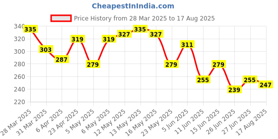myntra.com The Roadster Life Co. Colourblocked Drop-Shoulder Sleeves Pure Cotton Relaxed Fit T-shirt roadster Price History Graph from 28 Mar 2025 to 17 Aug 2025