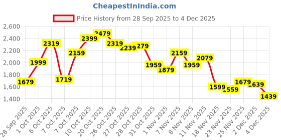 myntra.com The Roadster Life Co. Colourblocked Faux Leather Spread Collar Tailored Jacket roadster Price History Graph from 28 Sep 2025 to 4 Dec 2025