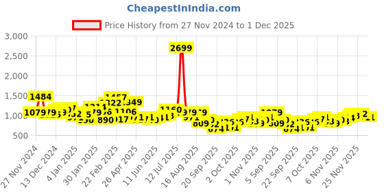 myntra.com The Roadster Life Co. Colourblocked Fleece SherpaJacket roadster Price History Graph from 27 Nov 2024 to 1 Dec 2025
