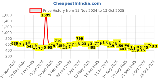 myntra.com The Roadster Life Co. Colourblocked Fuzzy Front-Open Sweatshirt roadster Price History Graph from 15 Nov 2024 to 12 Oct 2025