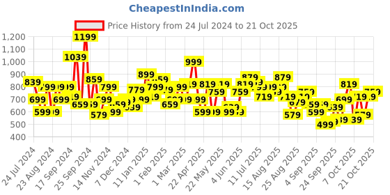 myntra.com The Roadster Life Co. Colourblocked High-Neck Sweatshirt roadster Price History Graph from 24 Jul 2024 to 21 Oct 2025