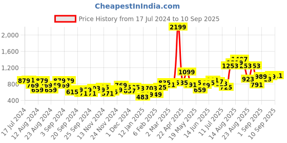 myntra.com The Roadster Life Co. Colourblocked Hooded Crop Sweatshirt roadster Price History Graph from 17 Jul 2024 to 10 Sep 2025