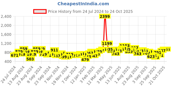 myntra.com The Roadster Life Co. Colourblocked Longline Cardigan with Embroidered Detail roadster Price History Graph from 24 Jul 2024 to 21 Oct 2025