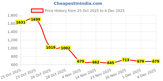 myntra.com The Roadster Life Co. Colourblocked Mock Collar Bomber Jacket roadster Price History Graph from 25 Oct 2025 to 4 Dec 2025