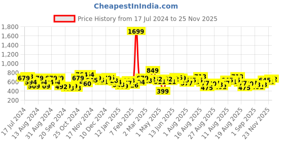 myntra.com The Roadster Life Co. Colourblocked Mock-Collar Crop Sweatshirt roadster Price History Graph from 17 Jul 2024 to 25 Nov 2025