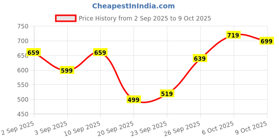 myntra.com The Roadster Life Co. Colourblocked Mock Collar Tailored Jacket with Toggle Hem roadster Price History Graph from 2 Sep 2025 to 9 Oct 2025
