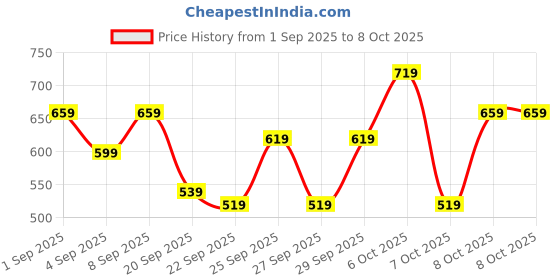 myntra.com The Roadster Life Co. Colourblocked Mock Collar Tailored Jacket with Toggle Hem roadster Price History Graph from 1 Sep 2025 to 8 Oct 2025