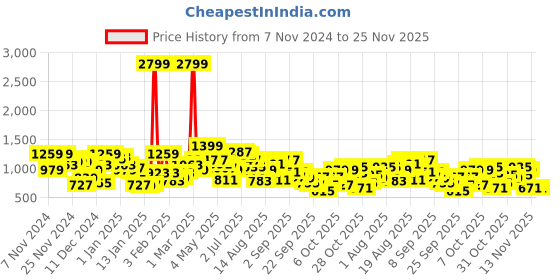 myntra.com The Roadster Life Co. Colourblocked Open Front Casual Jacket roadster Price History Graph from 7 Nov 2024 to 24 Nov 2025