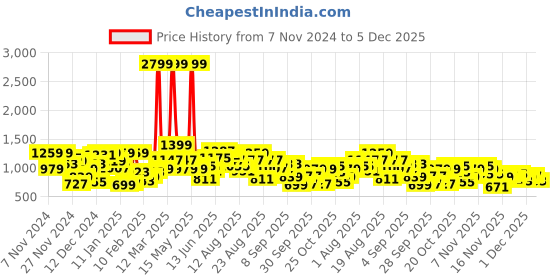 myntra.com The Roadster Life Co. Colourblocked Open Front Jacket roadster Price History Graph from 7 Nov 2024 to 4 Dec 2025