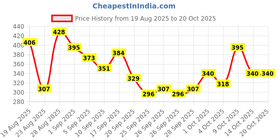 myntra.com The Roadster Life Co. Colourblocked Oversize T-shirt roadster Price History Graph from 19 Aug 2025 to 20 Oct 2025