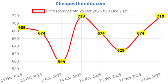 myntra.com The Roadster Life Co. Colourblocked Oversized Sweatshirt roadster Price History Graph from 25 Oct 2025 to 3 Dec 2025