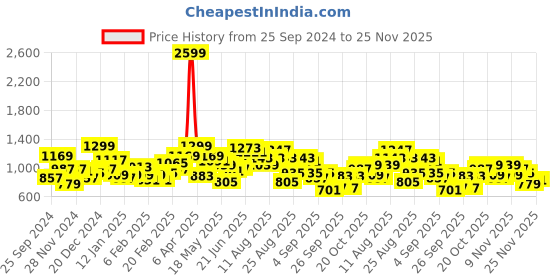 myntra.com The Roadster Life Co. Colourblocked Pullover Sweater with Fuzzy Detail roadster Price History Graph from 25 Sep 2024 to 25 Nov 2025