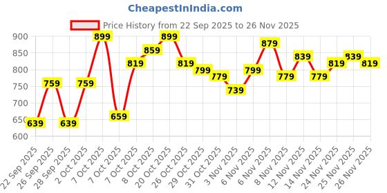 myntra.com The Roadster Life Co. Colourblocked Pullover Sweaters roadster Price History Graph from 22 Sep 2025 to 25 Nov 2025