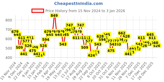 myntra.com The Roadster Life Co. Colourblocked Pullover Sweatshirt roadster Price History Graph from 15 Nov 2024 to 1 Jan 2026
