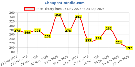 myntra.com The Roadster Life Co. Colourblocked Pure Cotton T-shirt roadster Price History Graph from 23 May 2025 to 23 Sep 2025