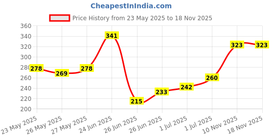 myntra.com The Roadster Life Co. Colourblocked Pure Cotton T-shirt roadster Price History Graph from 23 May 2025 to 17 Nov 2025