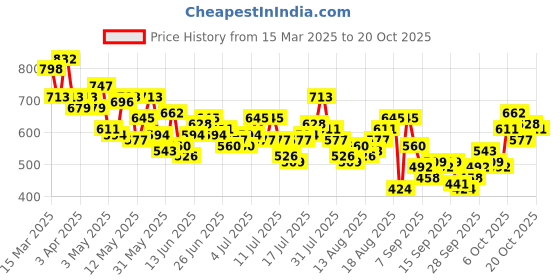 myntra.com The Roadster Life Co. Colourblocked Relaxed Pure Cotton Shirt roadster Price History Graph from 15 Mar 2025 to 20 Oct 2025