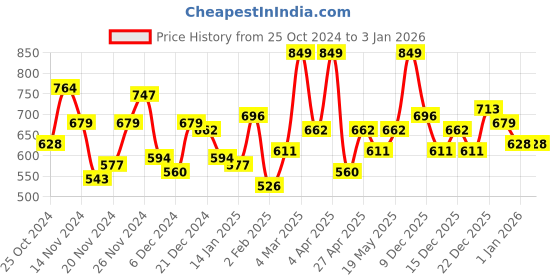 myntra.com The Roadster Life Co. Colourblocked Sweatshirt roadster Price History Graph from 25 Oct 2024 to 2 Jan 2026
