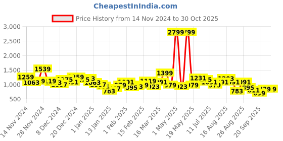 myntra.com The Roadster Life Co. Colourblocked Tailored Jacket roadster Price History Graph from 14 Nov 2024 to 30 Oct 2025