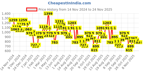 myntra.com The Roadster Life Co. Colourblocked Tailored Jacket roadster Price History Graph from 14 Nov 2024 to 23 Nov 2025