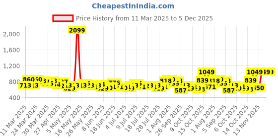 myntra.com The Roadster Life Co. Colourblocked Tank Crop Top roadster Price History Graph from 11 Mar 2025 to 5 Dec 2025