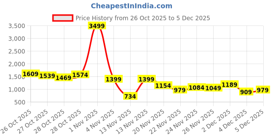 myntra.com The Roadster Life Co. Contrast Piping Bomber Jacket roadster Price History Graph from 26 Oct 2025 to 5 Dec 2025