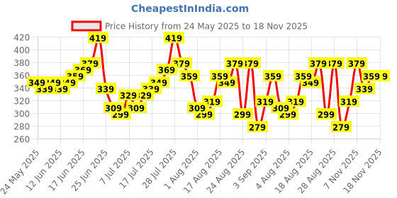 myntra.com The Roadster Life Co. Contrast Piping Drop-Sleeves Pure Cotton Relaxed Fit T-shirt roadster Price History Graph from 24 May 2025 to 18 Nov 2025