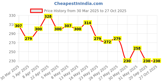 myntra.com The Roadster Life Co. Contrast Sleeve Pure Cotton Relaxed T-shirt roadster Price History Graph from 30 Mar 2025 to 27 Oct 2025