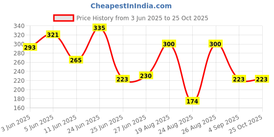 myntra.com The Roadster Life Co. Contrast Stitch Pure Cotton Sleeveless T-shirt roadster Price History Graph from 3 Jun 2025 to 25 Oct 2025