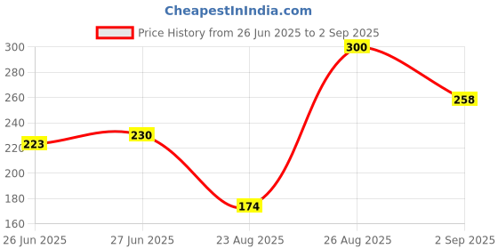 myntra.com The Roadster Life Co. Contrast Stitch Sleeveless Relaxed Fit Pure Cotton T-shirt roadster Price History Graph from 26 Jun 2025 to 2 Sep 2025