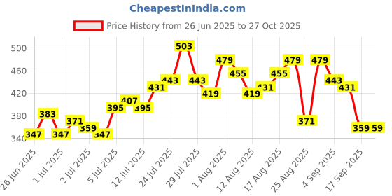 myntra.com The Roadster Life Co. Contrast Trims T-shirt roadster Price History Graph from 26 Jun 2025 to 27 Oct 2025