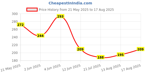 myntra.com The Roadster Life Co. Contrasting Edges Pure Cotton Regular Fit Tank T-shirt roadster Price History Graph from 21 May 2025 to 17 Aug 2025